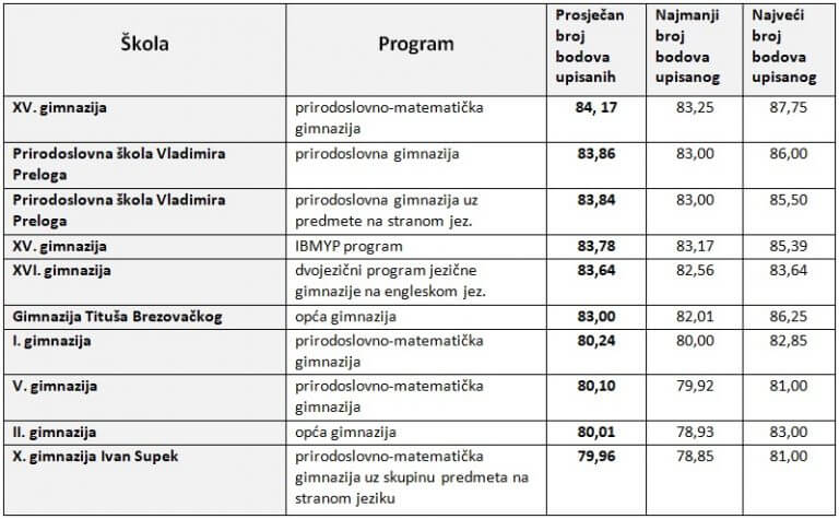 10 Zagrebačkih Srednjih škola Koje Su Upisali Najbolji Učenici