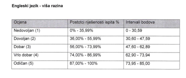 Izašli Su Pragovi Prolaznosti Za Sve Ispite Državne Mature U 2021.