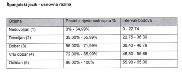 Izašli Su Pragovi Prolaznosti Za Sve Ispite Državne Mature U 2021.