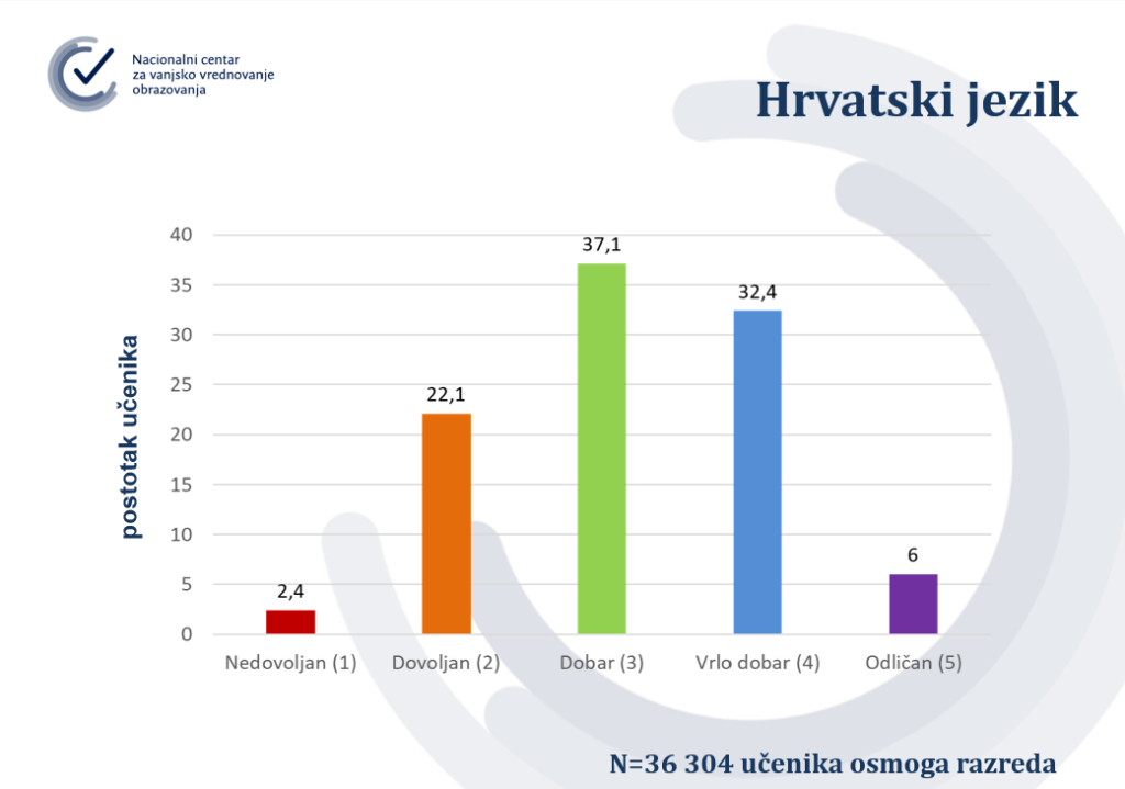 Objavljeni Rezultati Nacionalnih Ispita: Učenici Najbolji U Stranim ...