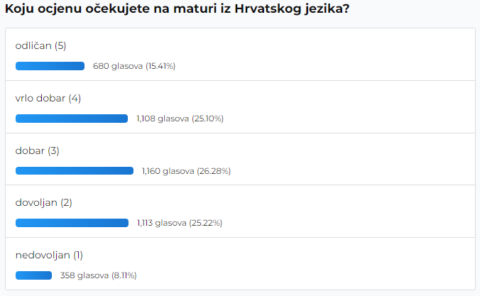 rezultati ankete o ocjenama matura iz hrvatskog