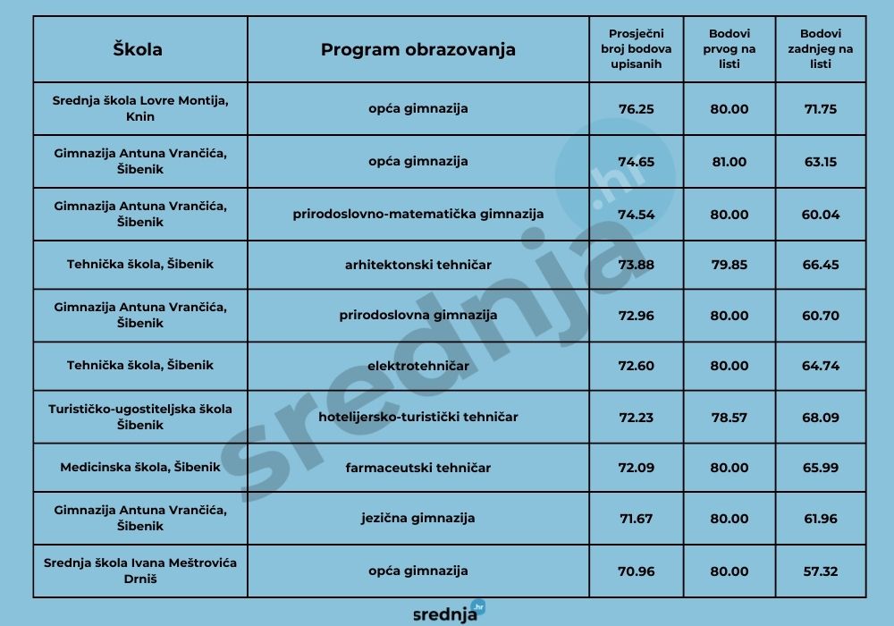 10 programa šibensko-kninska županija najbolji učenici