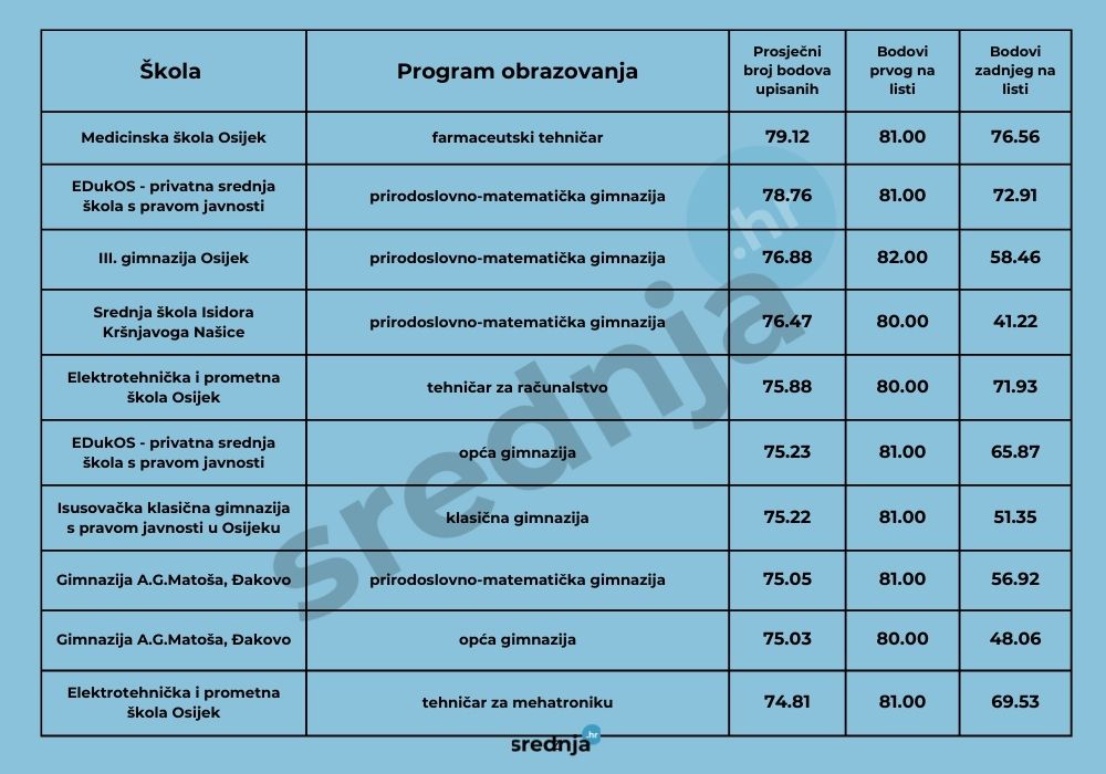 10 škola u Osječko-baranjskoj koje su upisali osmaši s najviše bodova | izvor podataka: MZO