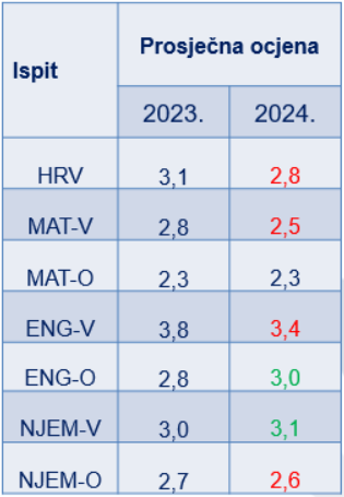prosječne ocjene ispiti mature 2024.