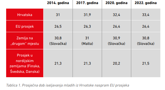 analiza godine napuštanja roditeljskog doma mladih hrvatska