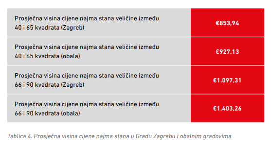 analiza tržišta stanova mreža mladih hrvatska