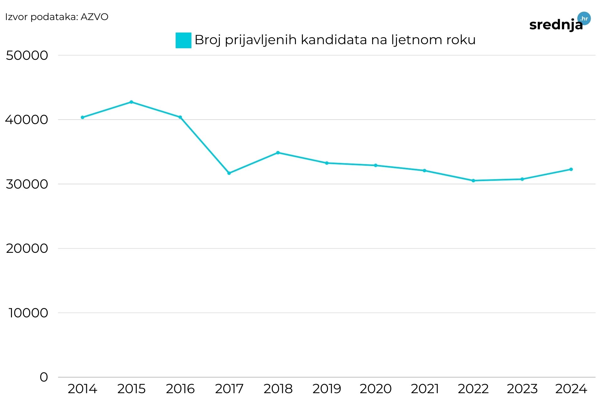 broj maturanata tijekom godina