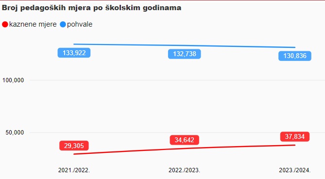 broj pedagoških mjera po školskim godinama