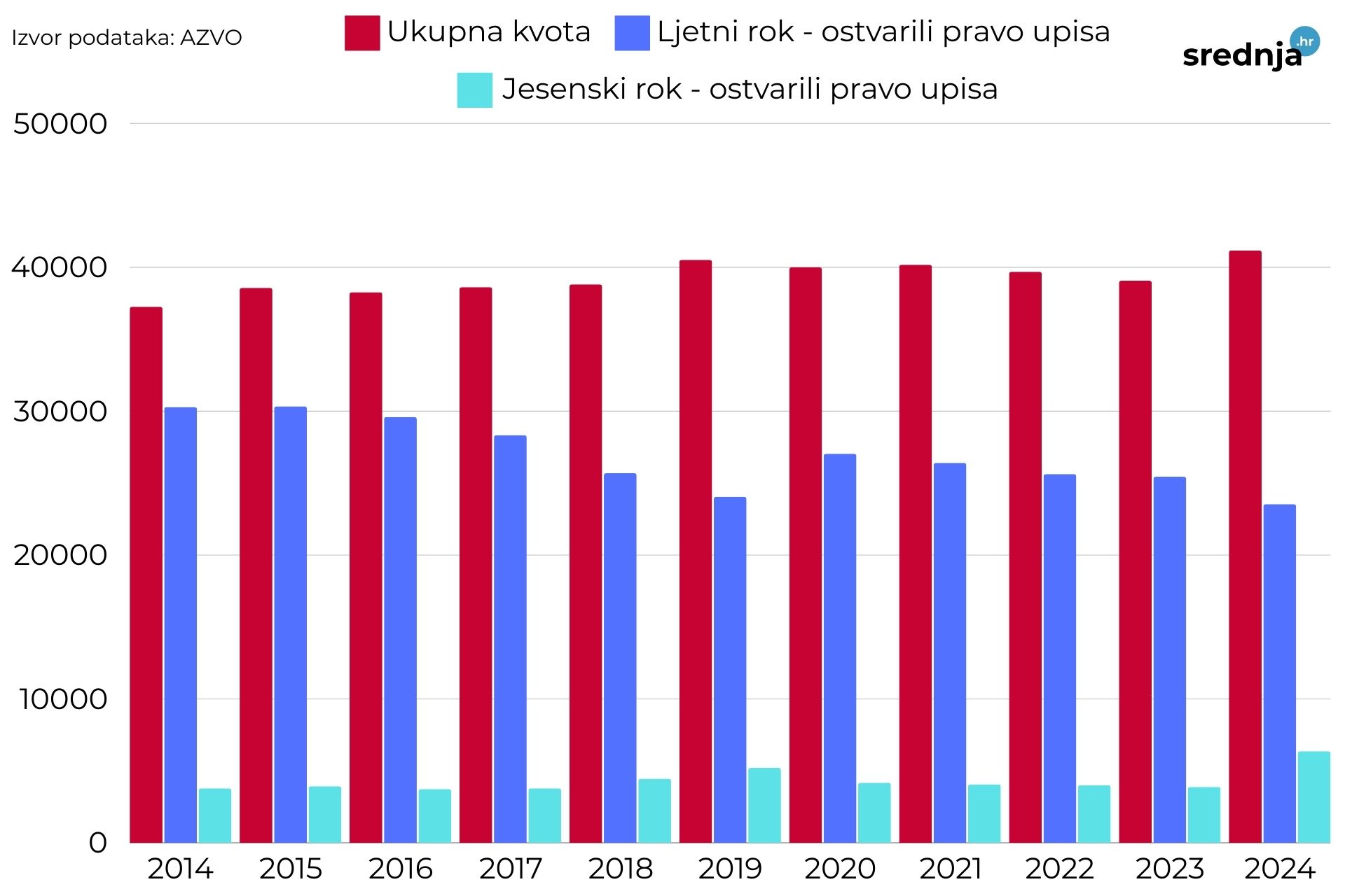 kvote i upisani studenti