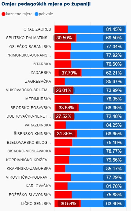 omjer pedagoških mjera po županijama