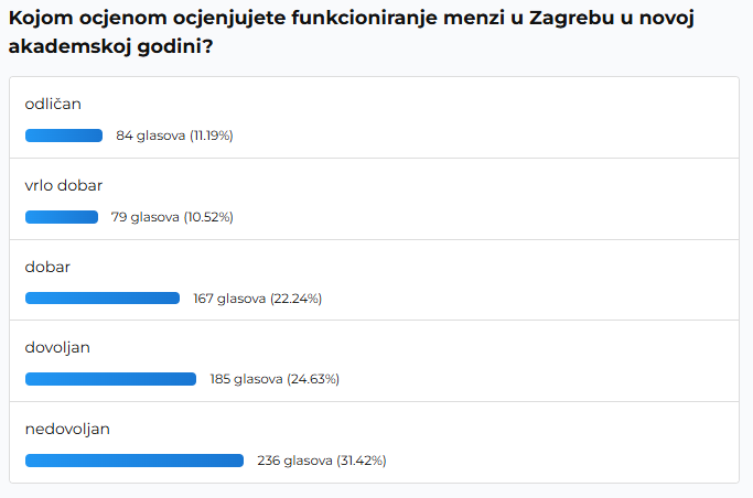 rezultati ankete o menzama