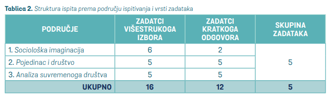 Struktura mature iz Sociologije