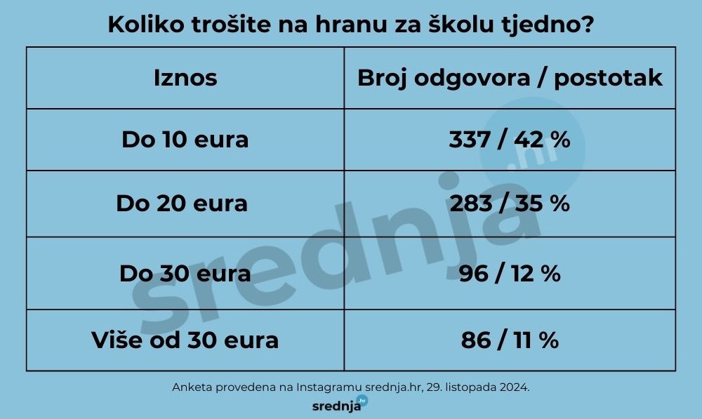 cijena hrane za srednju školu anketa