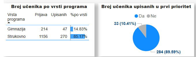 Zanimljivosti upisa u srednje škole - učenici iz Vukovara